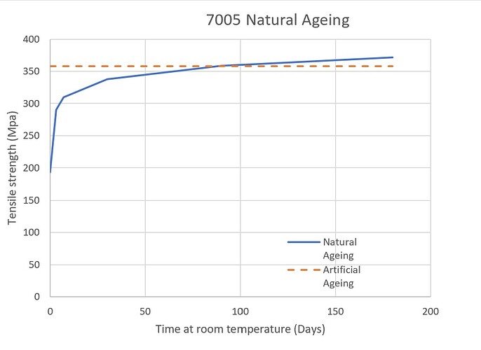 7005_ageing_graph