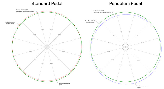 Pedal-Circle