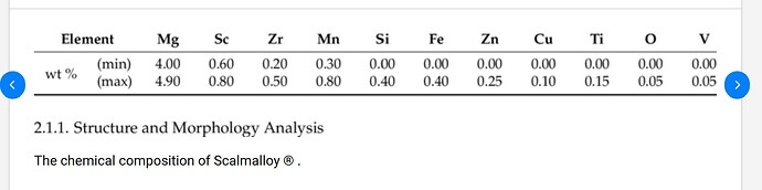 Scalmalloy Composition
