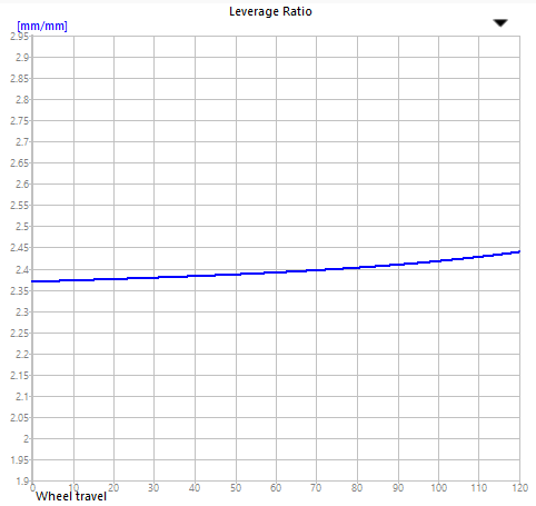 lev ratio