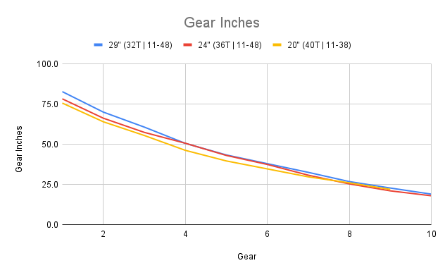 Gear Inches